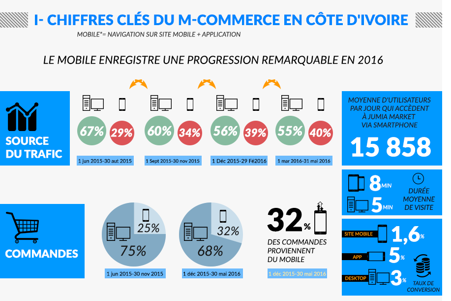 Jumia Market publie la première étude sur le en Côte d